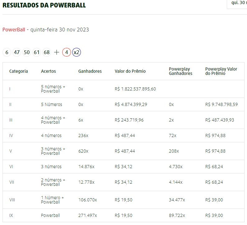 Resultados do US PowerBall - A imagem mostra a tabela das categorias de prêmios, acertos, número de ganhadores e valores.